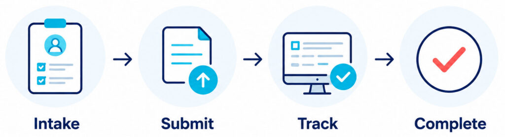 Intake → Submit → Track → Complete